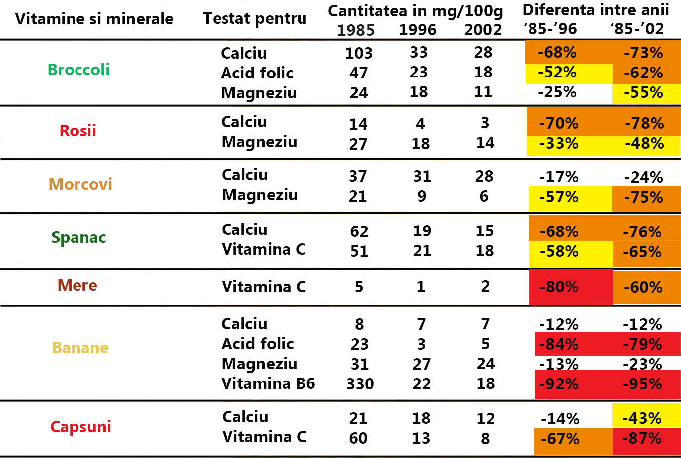 Vitaminele